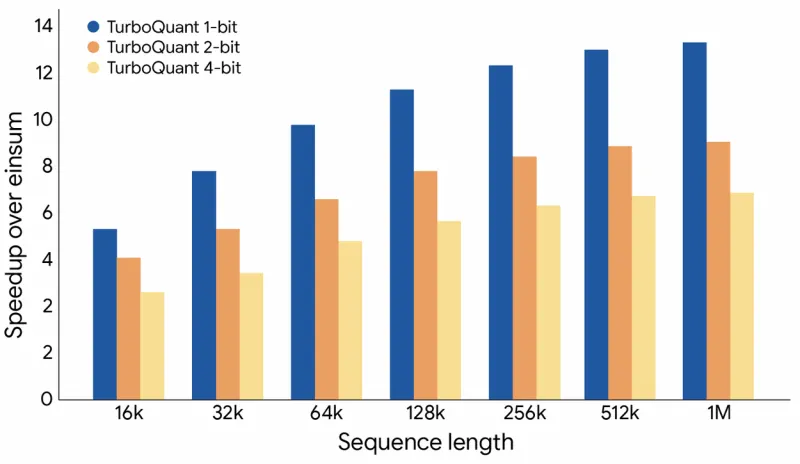 TurboQuant illustrates a substantial performance increase in computing attention logits within the key-value cache across various bit-width levels, measured relative to the highly optimized JAX baseline.
