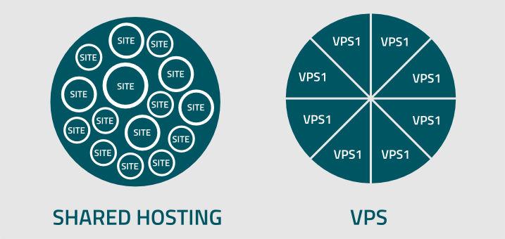 vps vs shared hosting