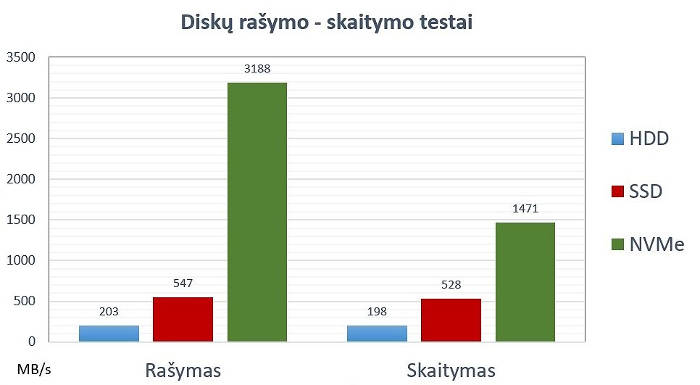 NVMe testai